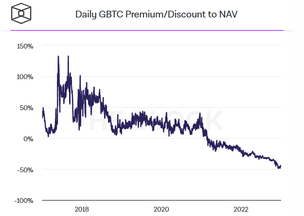 Bitcoin Inches Higher, GBTC Discount Narrows as Share Price Perks Up