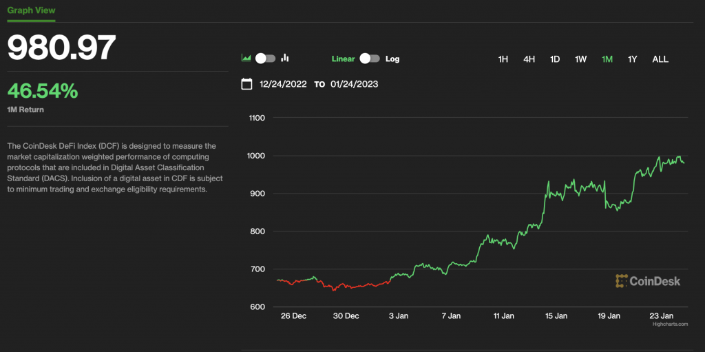 DeFi Index (CoinDesk Indices)