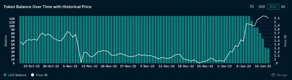 Jump Crypto’s LDO Balances. Source: Nansen