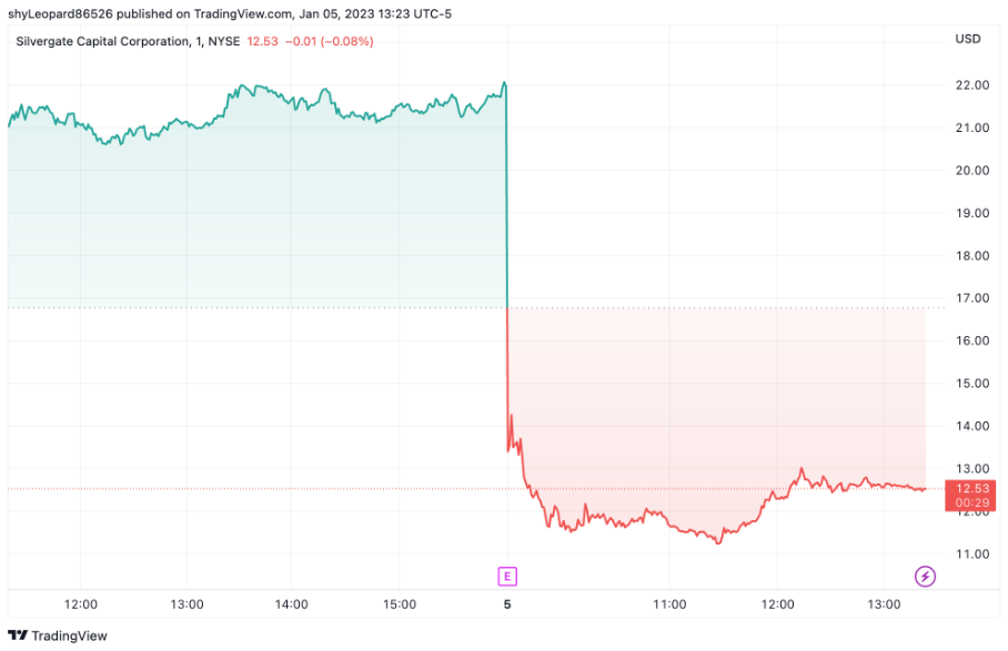 Silvergate chart by TradingView