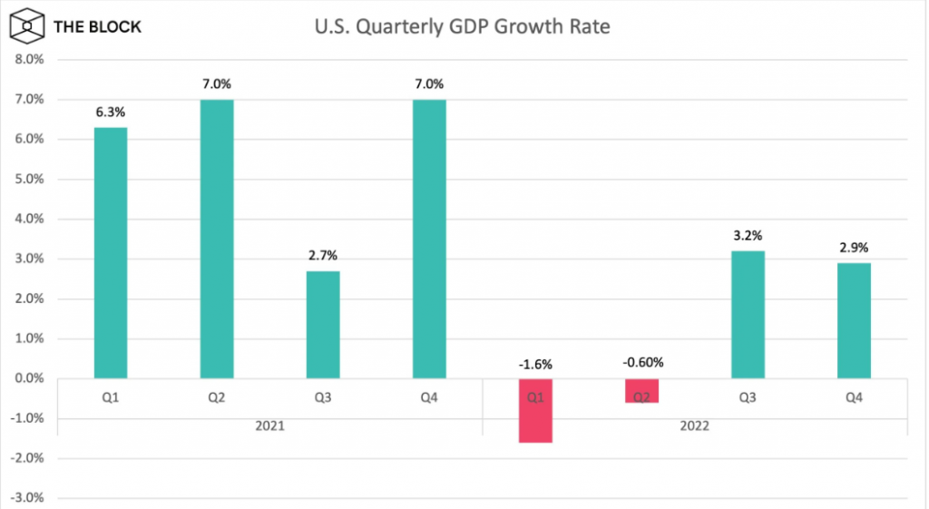 US Quarterly GDP Growth Rate