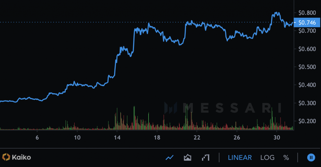 Decentraland’s MANA token was the top performer among metaverse-related tokens in January. (Messari)