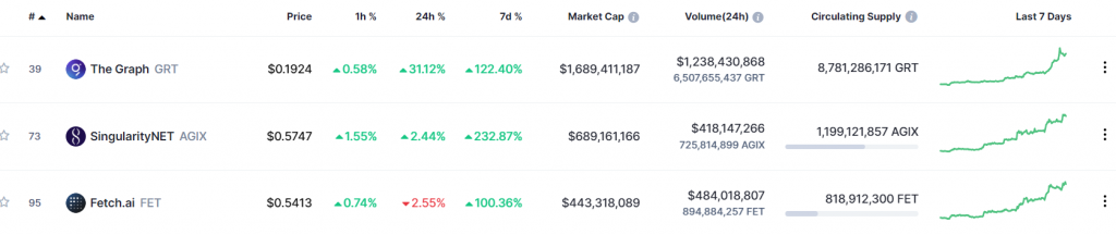 AI-focused tokens have gained the most for crypto investors in the past few weeks. (CoinMarketCap)