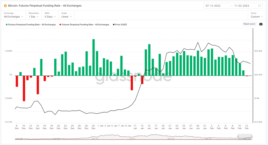 Bitcoin Funding Rate - All Exchange