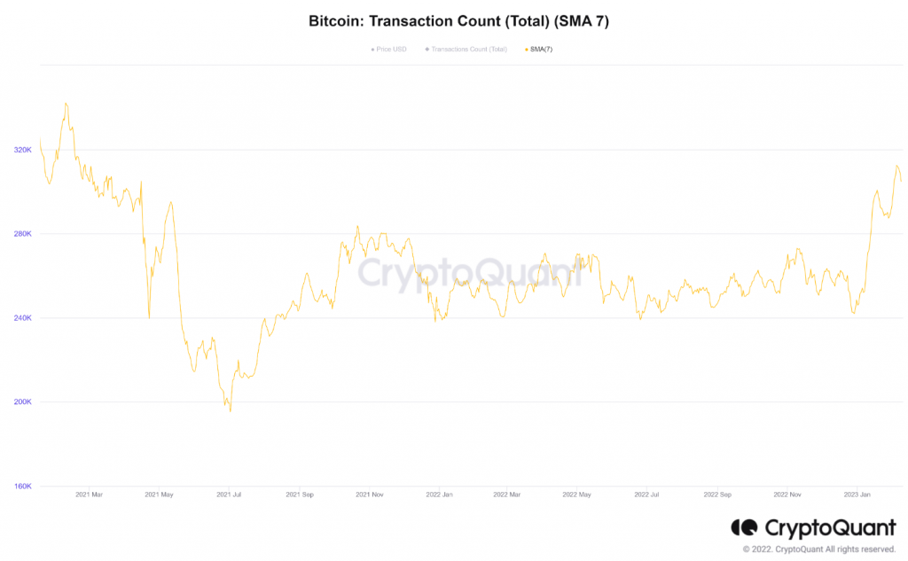 Bitcoin Transaction Count 7D SMA (CryptoQuant)