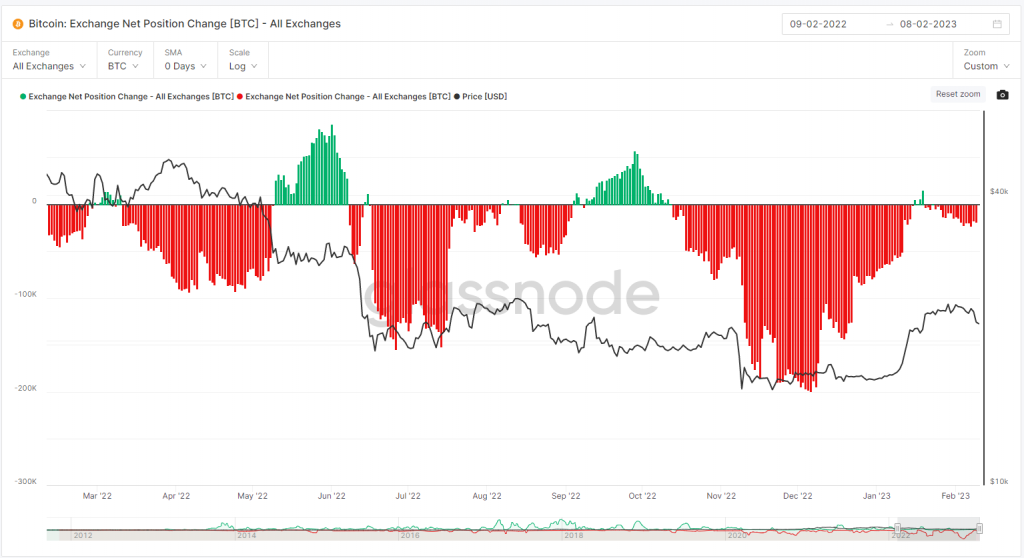 Bitcoin net exchange flow (Glassnode)