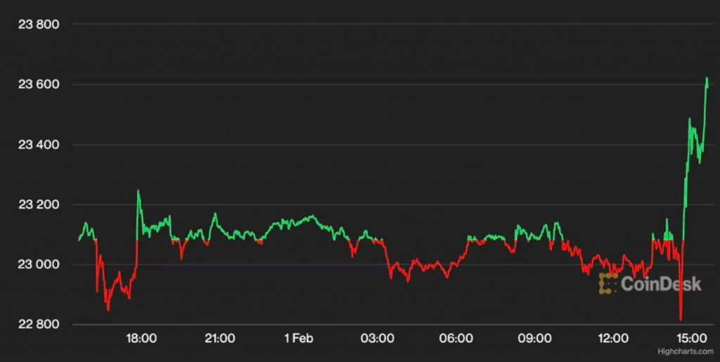 Bitcoin Blasts Through $23.5K as Powell Speaks Following Fed Rate Hike