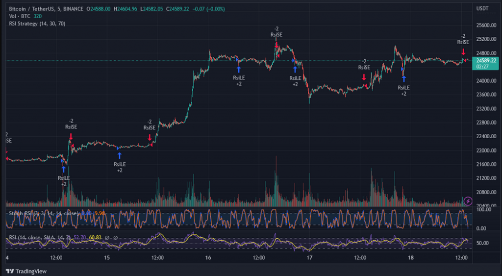 Bitcoin price action this week.