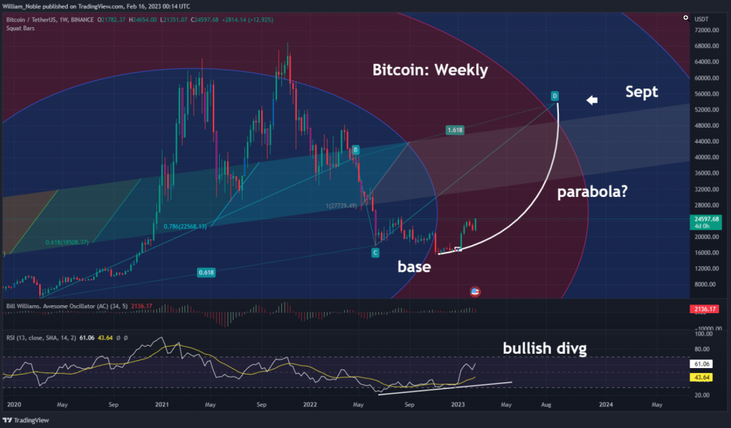 Bitcoin's recent bull move that follows a prolonged consolidation at the bear market depths has legs, according to Emerging Assets Group's William Noble. (William Noble/TradingView) (William Noble/TradingView)