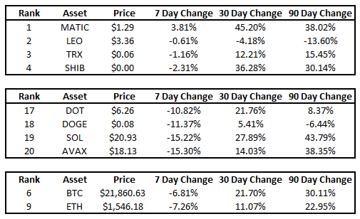 Crypto seven-day performance (Messari)