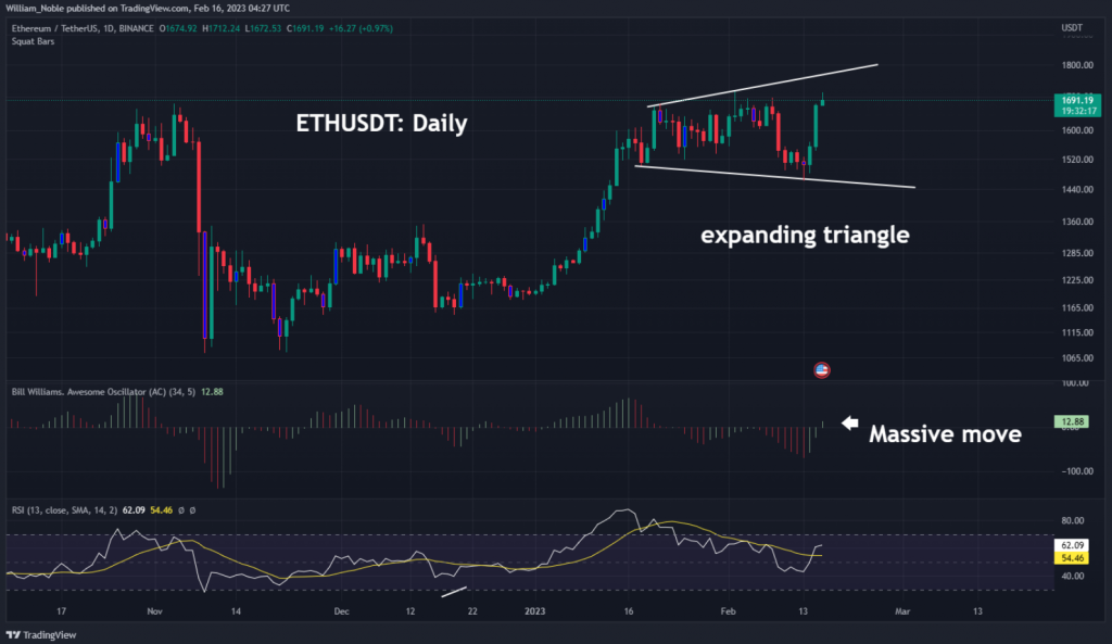 Ether is trapped in a sideways expanding channel. The MACD histogram, an indicator used to gauge trend strength and changes, has crossed bullishly above zero. (William Noble/TradingView) (William Noble/TradingView)