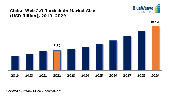 Global Web 3.0 Blockchain Market