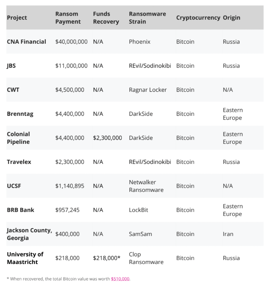 Top Crypto Ransomware Attacks Extorted $69 Million in Bitcoin: Immunefi