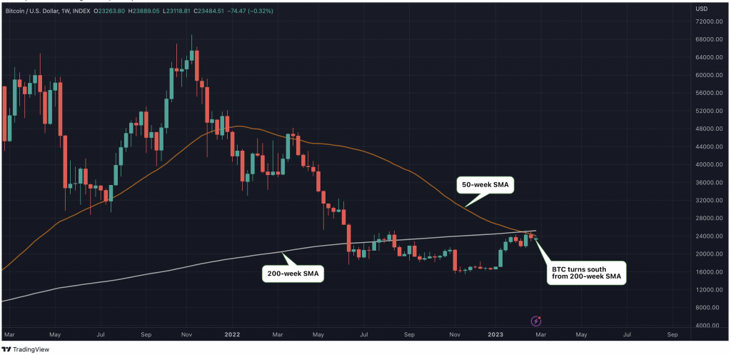 Major averages have crossed bearish (TradingView or CoinDesk)