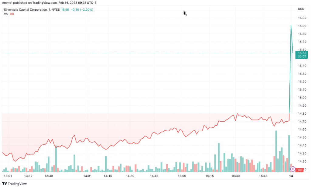 SI chart by TradingView