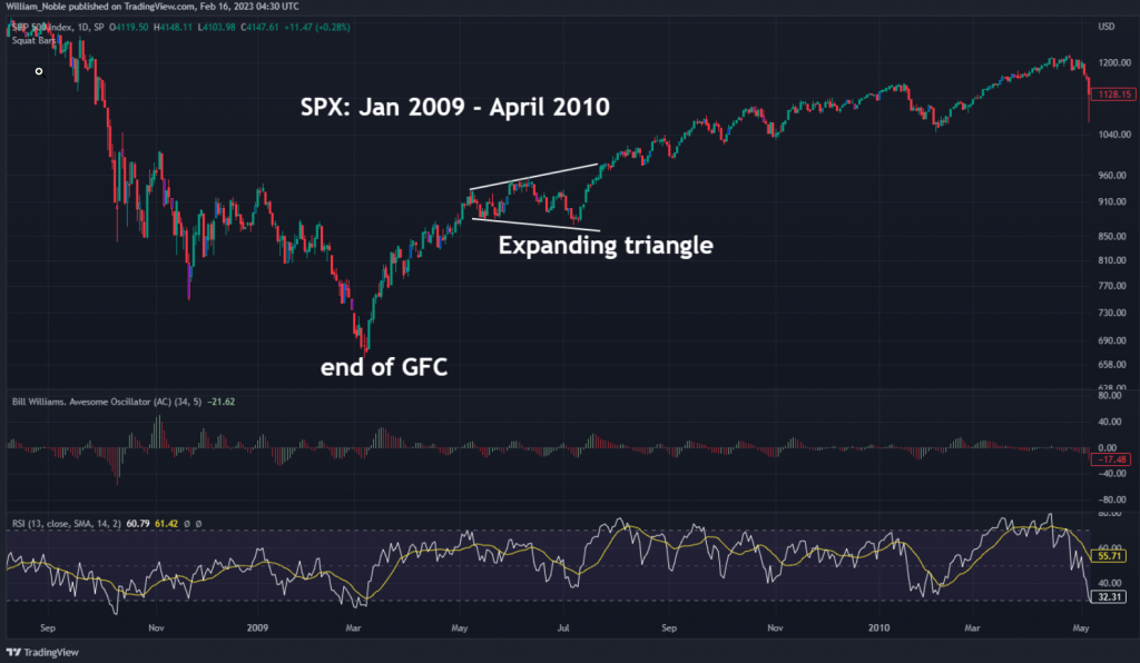 The blue chip index rallied sharply after breaking out of an expanding triangle in April 2010. (William Noble/TradingView) (William Noble/TradingView)