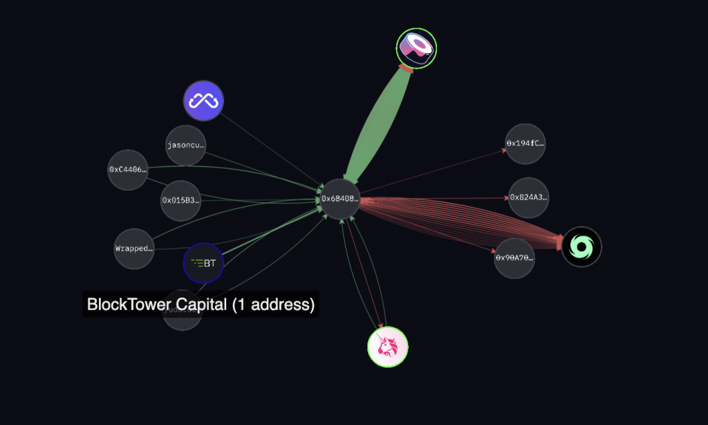 The Dexible exploiter traded the stolen funds for ETH using SushiSwap, then transferred the funds to TornadoCash. (Arkham Intelligence)