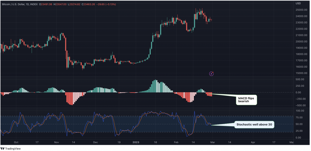 The MACD indicator has recently turned negative in a sign of bearish shift in momentum. (TradingView CoinDesk)