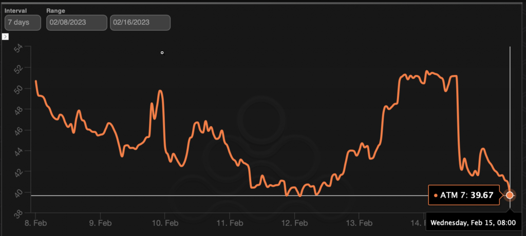 The degree of uncertainty, as measured by the implied volatility (IV), has dropped after the CPI release, paving the way for price gains. (Amberdata) (Amberdata)