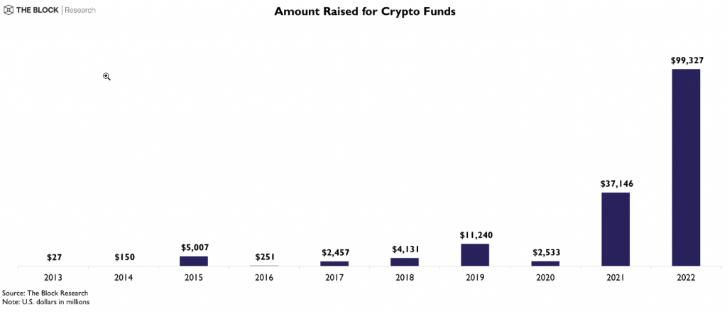 Amount raised for crypto funds from The Block Research