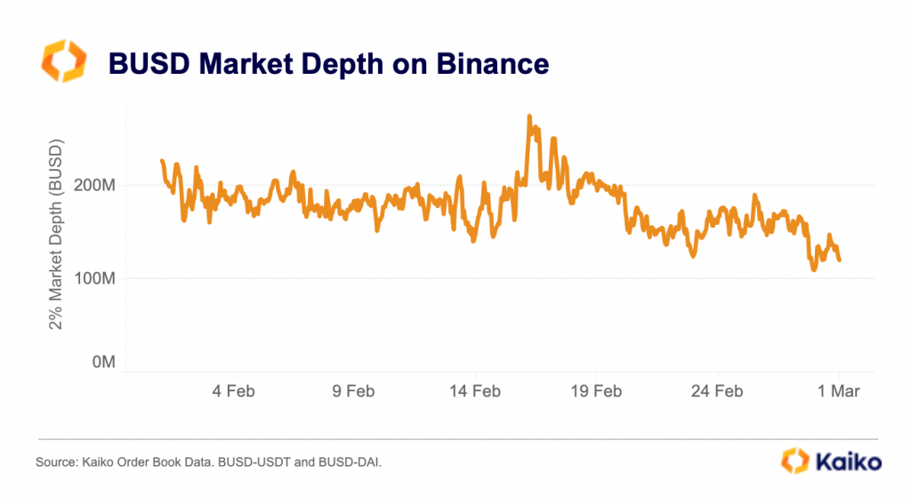 BUSD Market Depth on Dinance (Kaiko)