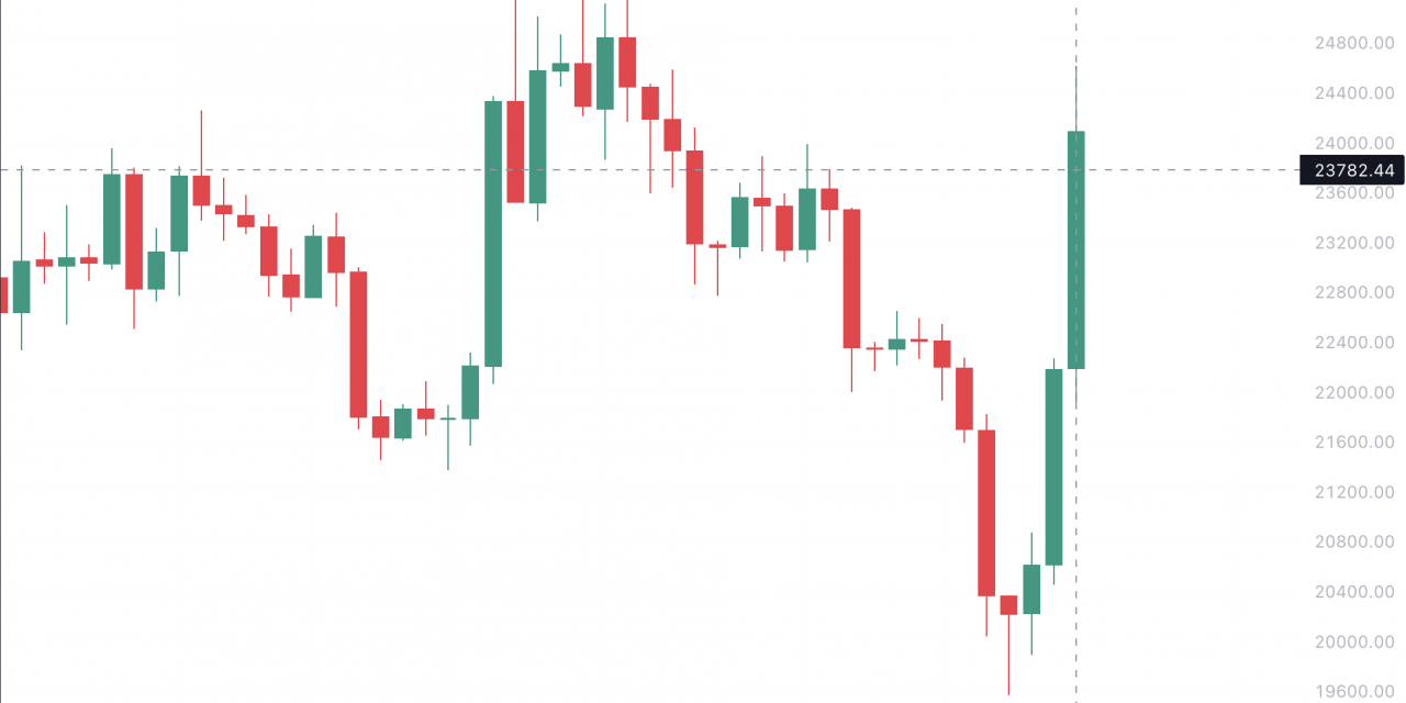 Bitcoin Skyrockets, Surpassing $24K Mark