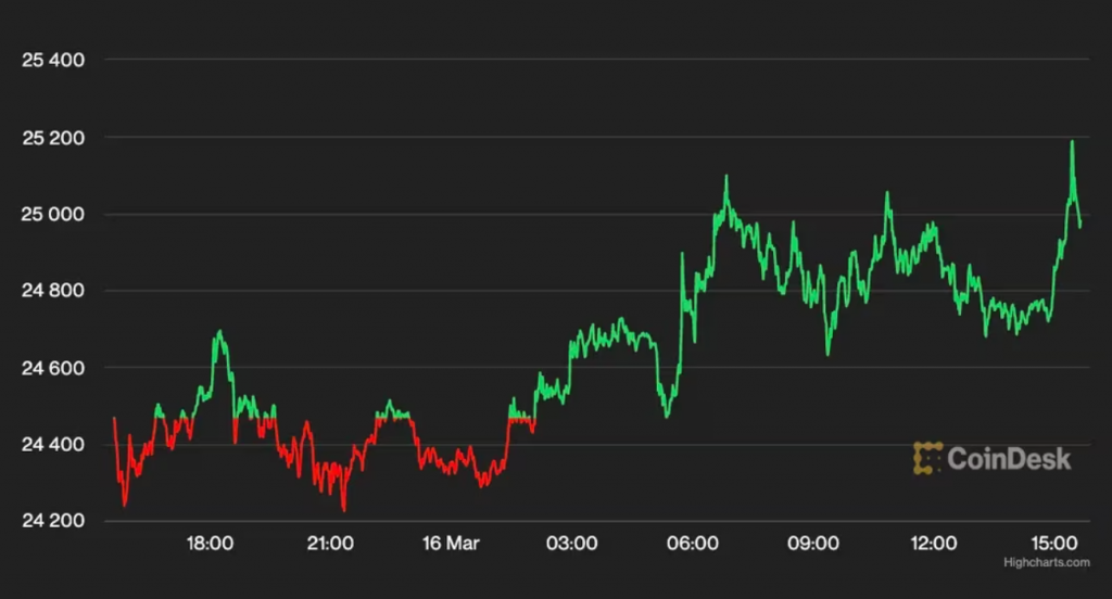 Bitcoin Stable Above $24.5K Amid Easing European Banking Crisis