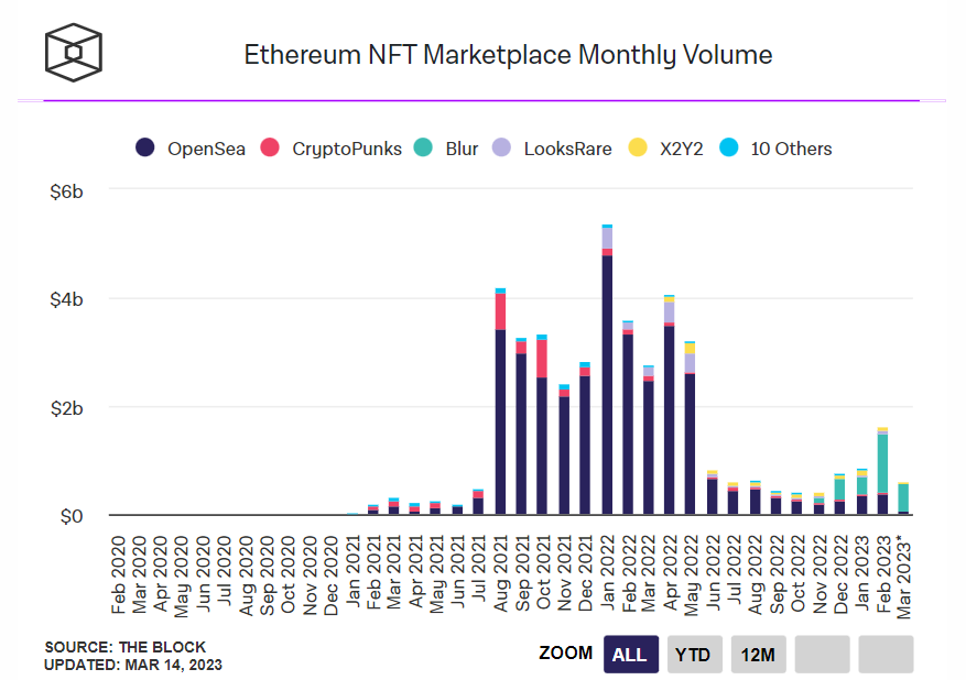 Ethereum NFT Marketplace Monthly Volume