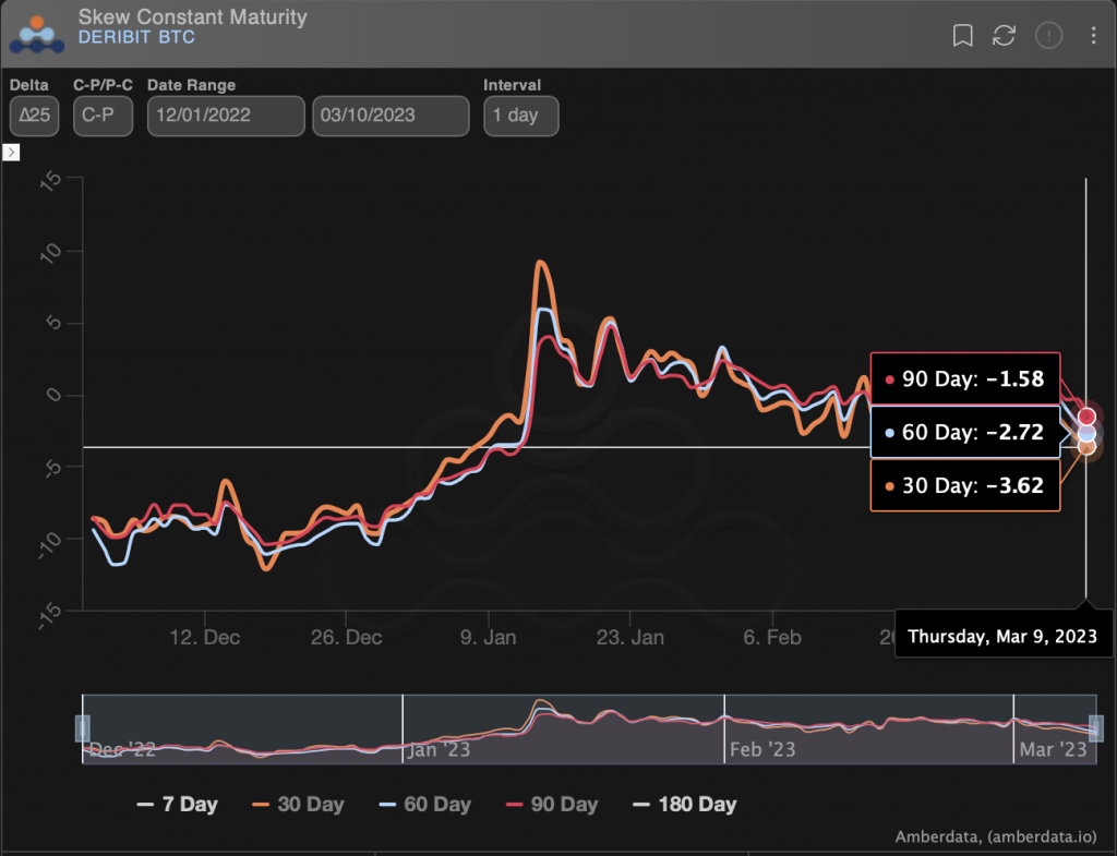 The renewed bias for puts comes as bitcoin's price slips to three-week lows. (Amberdata)