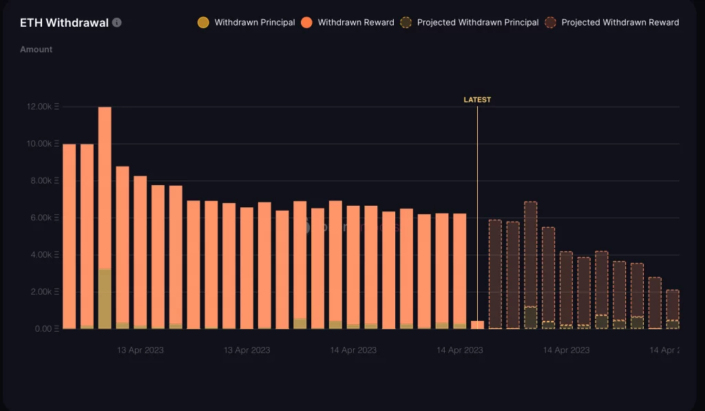 The amount of ether withdrawn hourly has slightly decreased at a steady rate. Source: token.unlocks.app