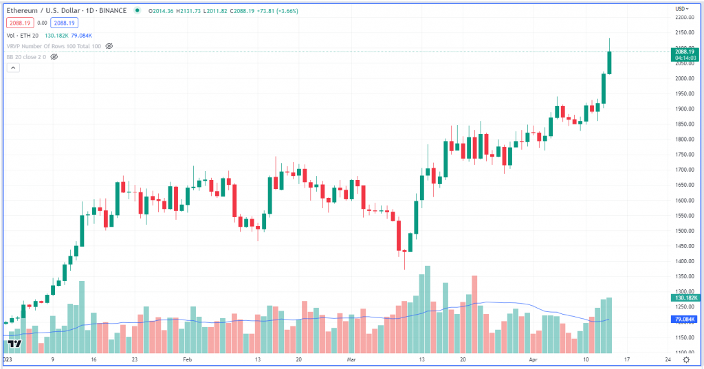 Ether 04/14/23 (TradingView)