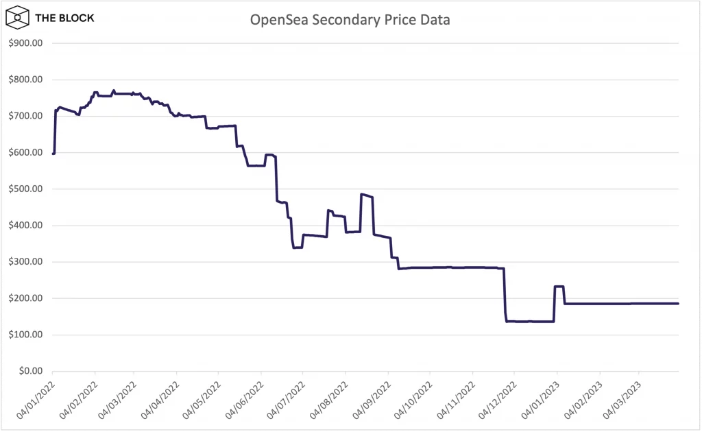 OpenSea Secondary price data