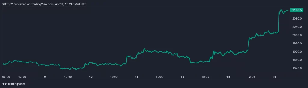 Ethereum's Pending Withdrawals Reach $2.2B, Ether Tops $2.1K