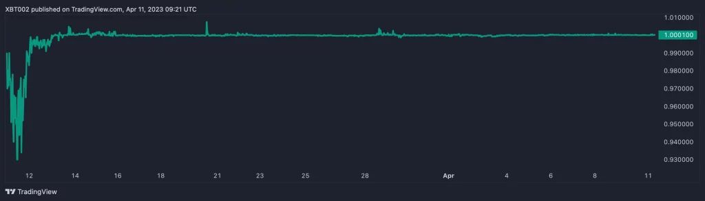 USDC lost its peg to the U.S. dollar in March but ultimately recovered. Source: TradingView