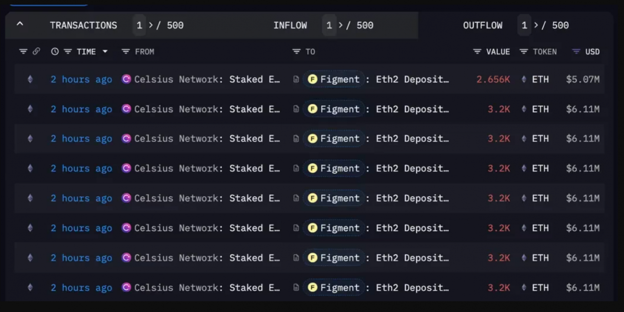 Crypto Lending Pioneer Celsius Disrupts Ethereum Staking Landscape with $800 Million Investment