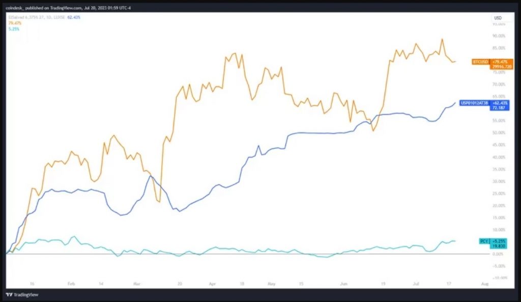 BTC vs El Salvador bond (TradingView)