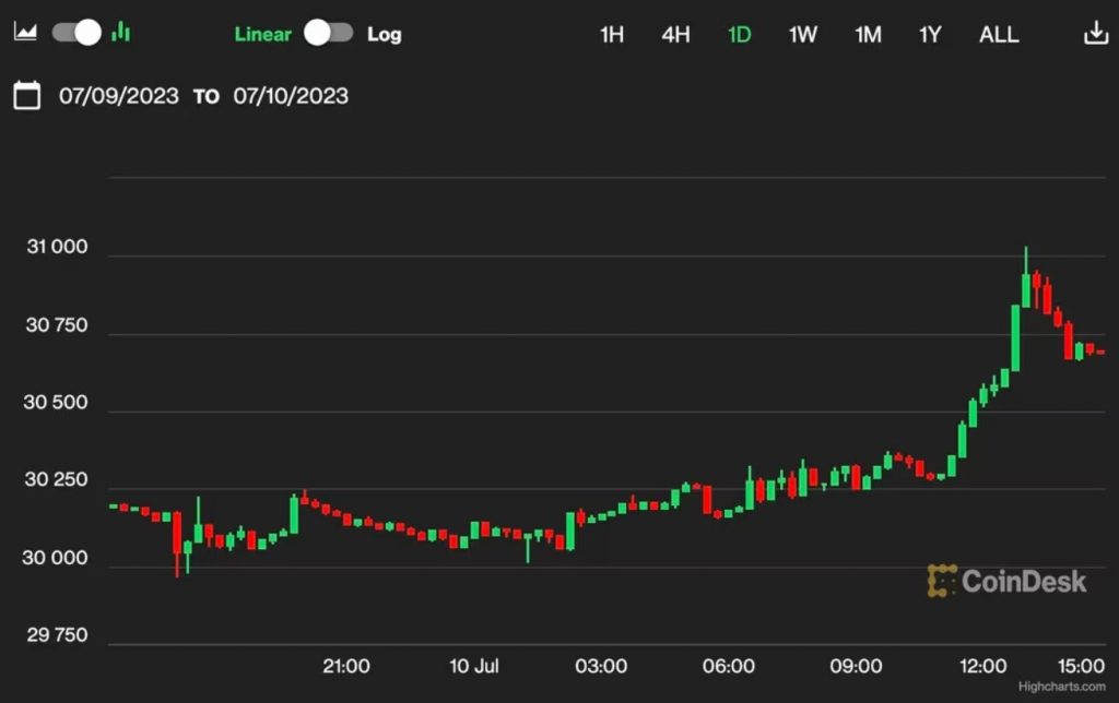 Bitcoin daily chart. (CoinDesk Indices)