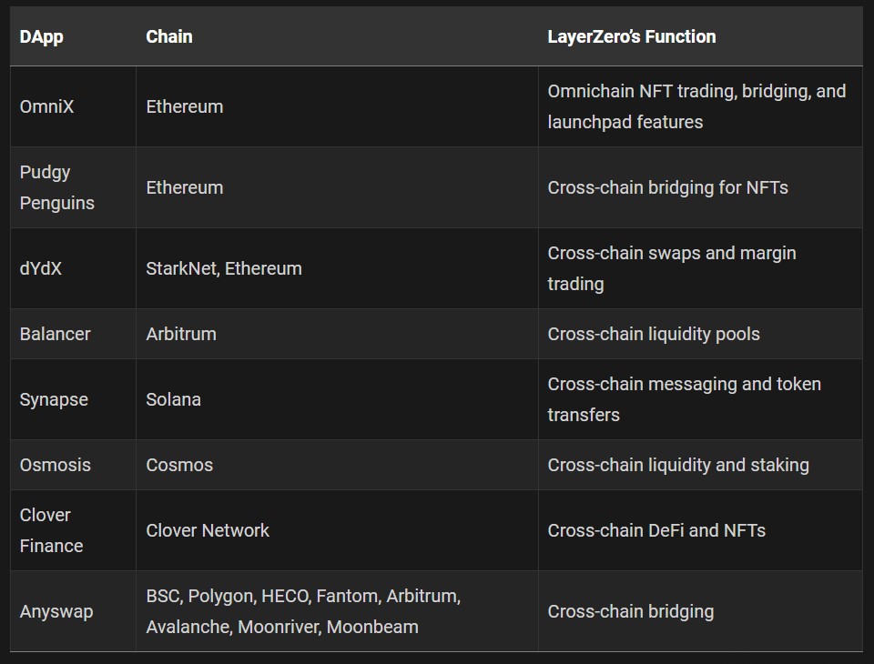 Who Uses Layer Zero?