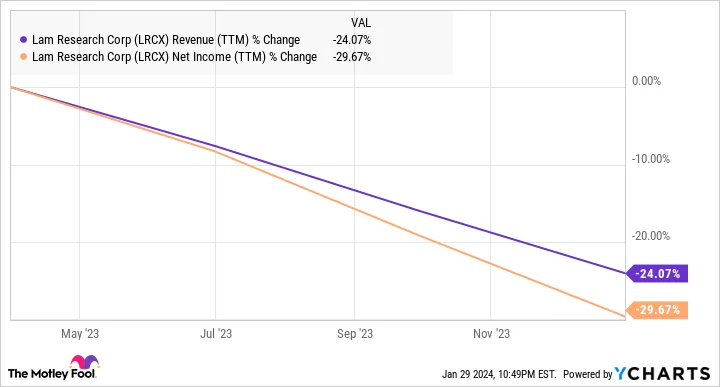 Lam Research