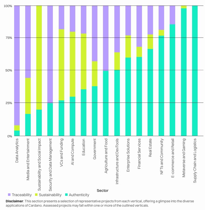 Percentage of projects by sector and vertical. Source Cardano Foundation